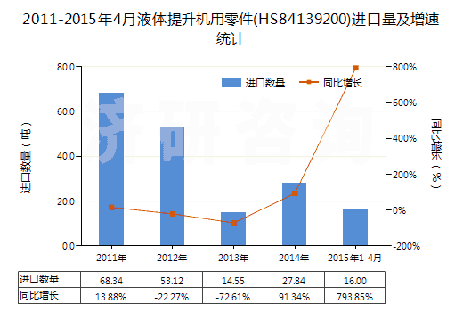 2011-2015年4月液體提升機用零件(HS84139200)進口量及增速統(tǒng)計